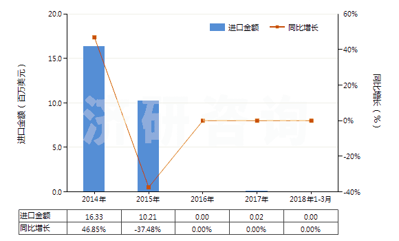 2014-2018年3月中國肥料用硝酸鉀(HS28342110)進(jìn)口總額及增速統(tǒng)計(jì) 2014-2018年3月中國肥料用硝酸鉀(HS28342110)進(jìn)口總額及增速統(tǒng)計(jì)